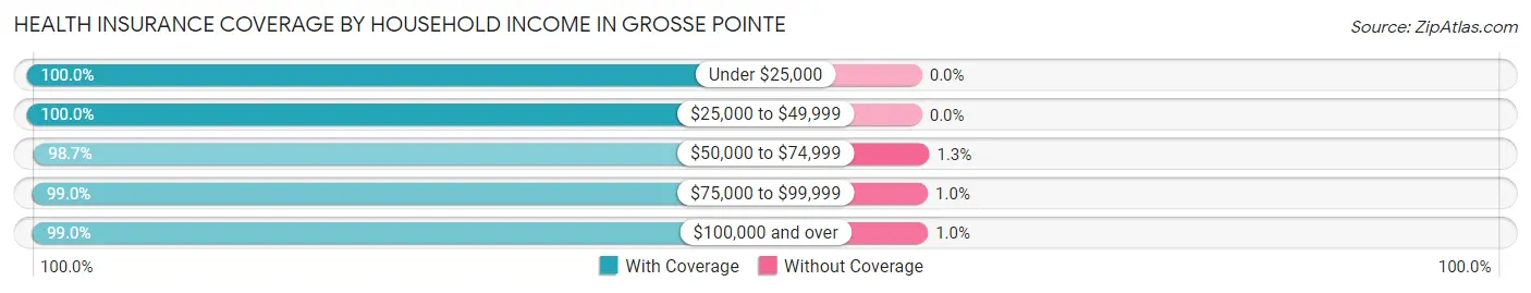Health Insurance Coverage by Household Income in Grosse Pointe