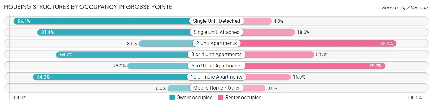 Housing Structures by Occupancy in Grosse Pointe