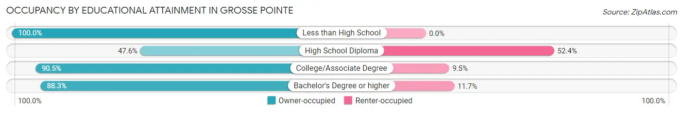 Occupancy by Educational Attainment in Grosse Pointe
