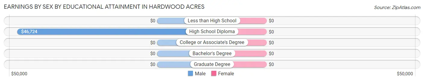 Earnings by Sex by Educational Attainment in Hardwood Acres