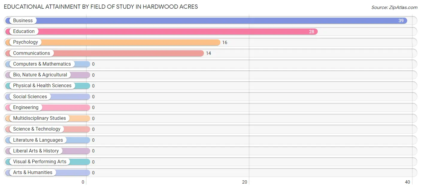Educational Attainment by Field of Study in Hardwood Acres