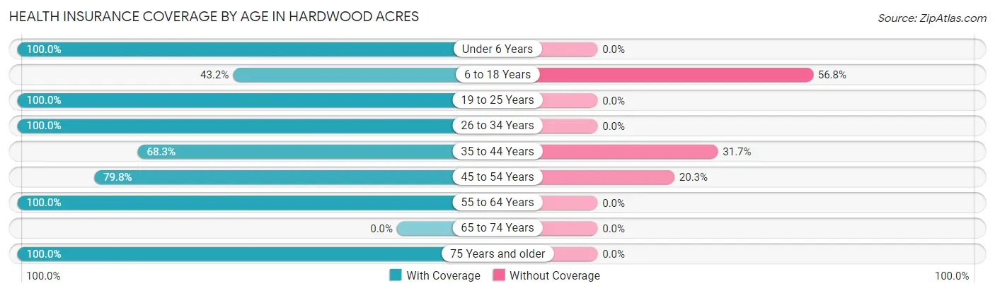 Health Insurance Coverage by Age in Hardwood Acres