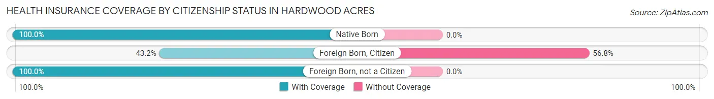 Health Insurance Coverage by Citizenship Status in Hardwood Acres