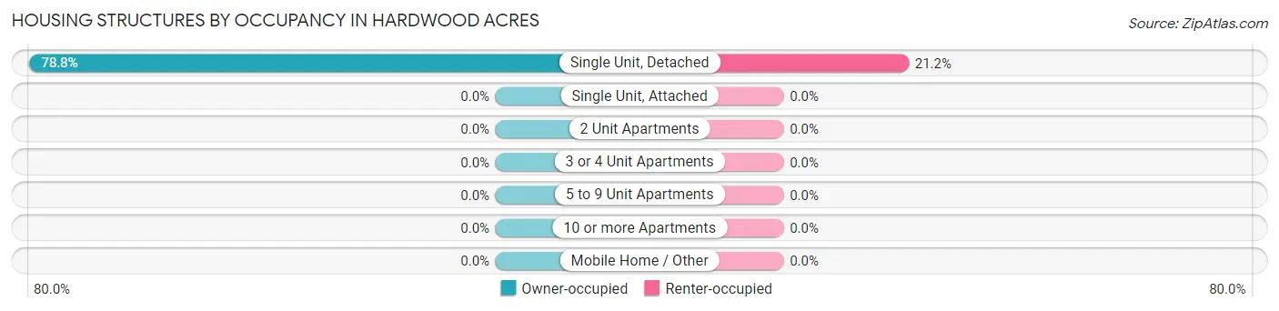 Housing Structures by Occupancy in Hardwood Acres