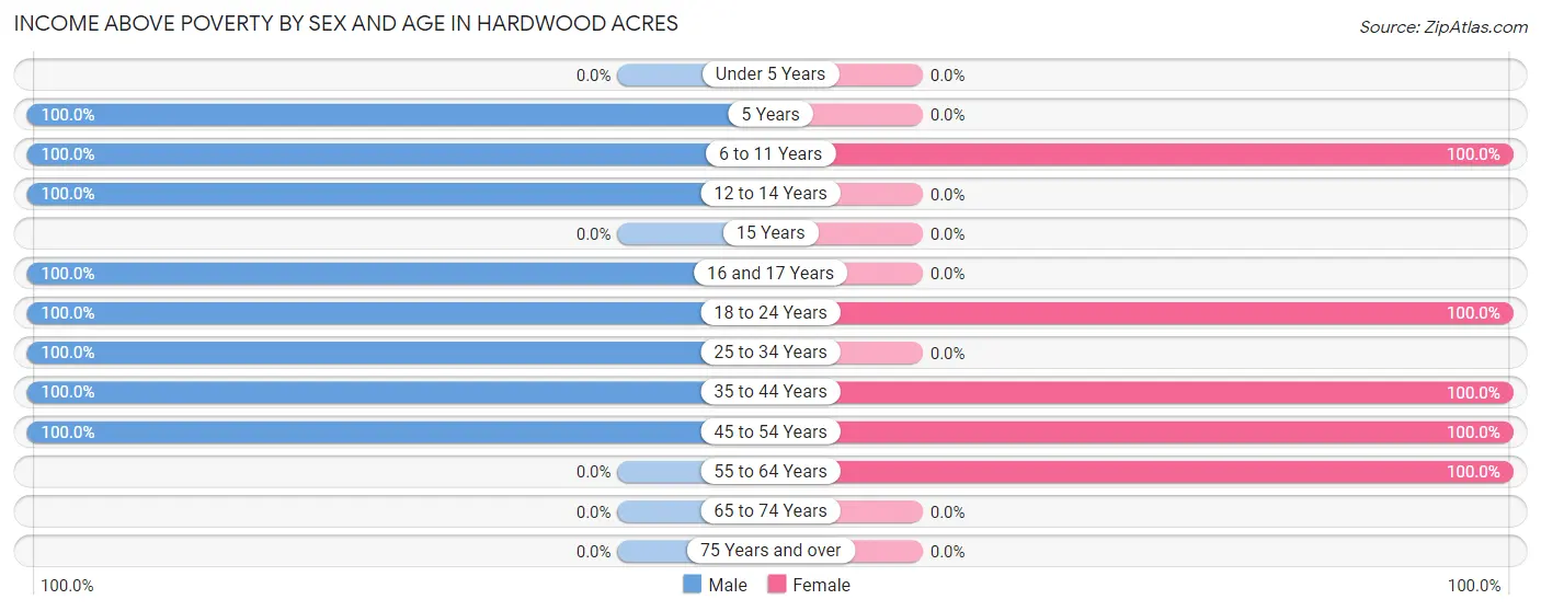 Income Above Poverty by Sex and Age in Hardwood Acres