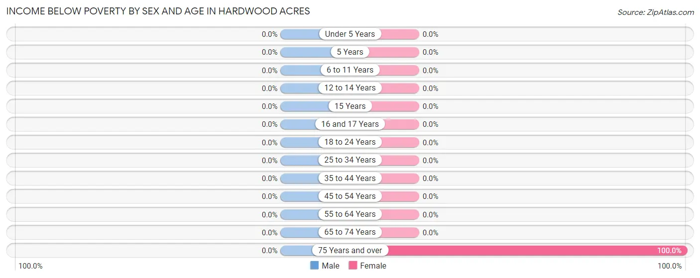 Income Below Poverty by Sex and Age in Hardwood Acres