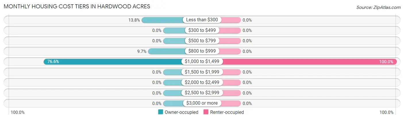 Monthly Housing Cost Tiers in Hardwood Acres