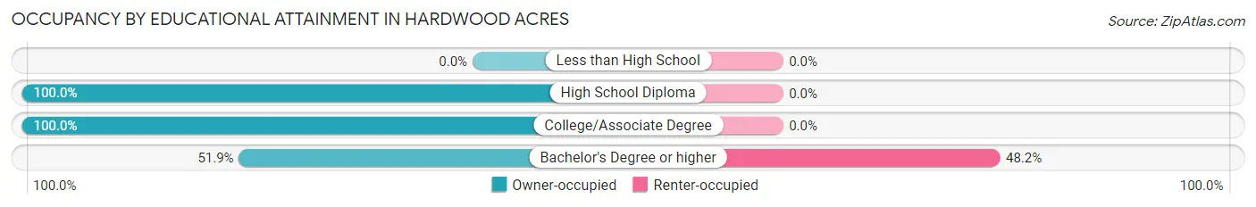 Occupancy by Educational Attainment in Hardwood Acres