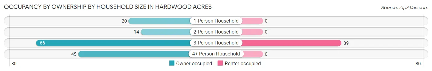 Occupancy by Ownership by Household Size in Hardwood Acres