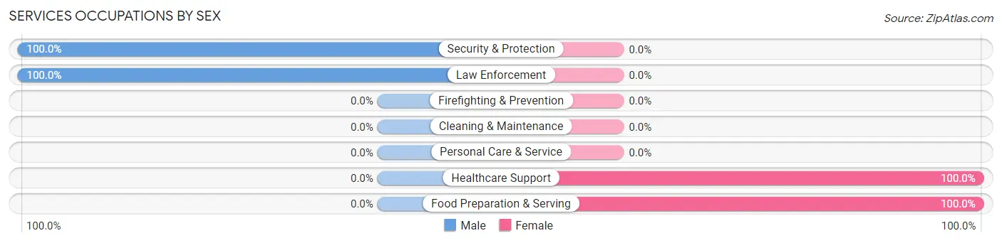 Services Occupations by Sex in Hardwood Acres
