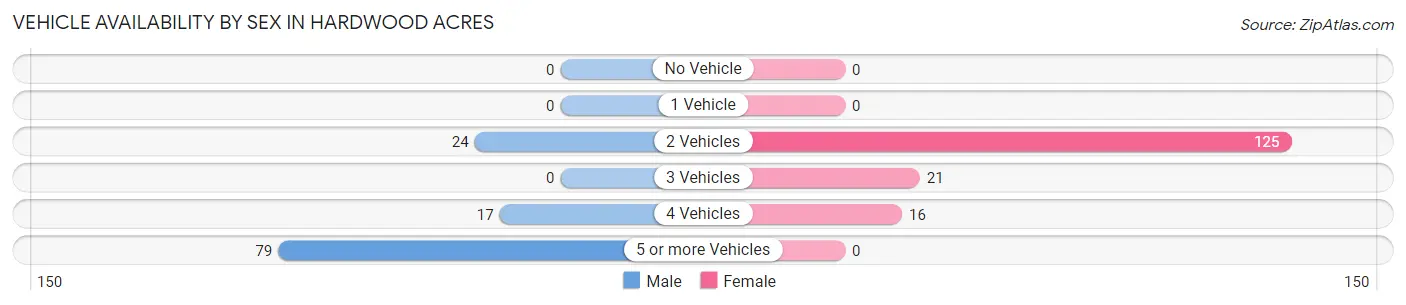 Vehicle Availability by Sex in Hardwood Acres