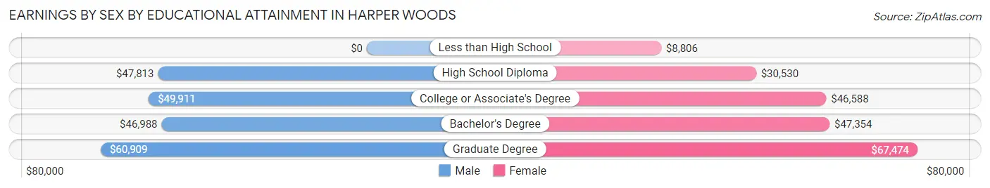 Earnings by Sex by Educational Attainment in Harper Woods