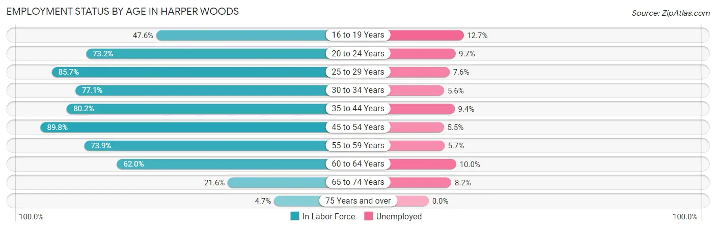 Employment Status by Age in Harper Woods
