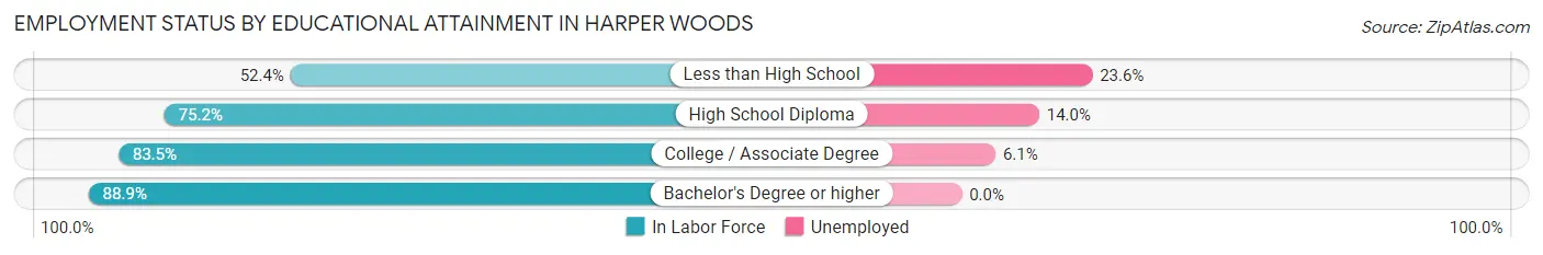 Employment Status by Educational Attainment in Harper Woods