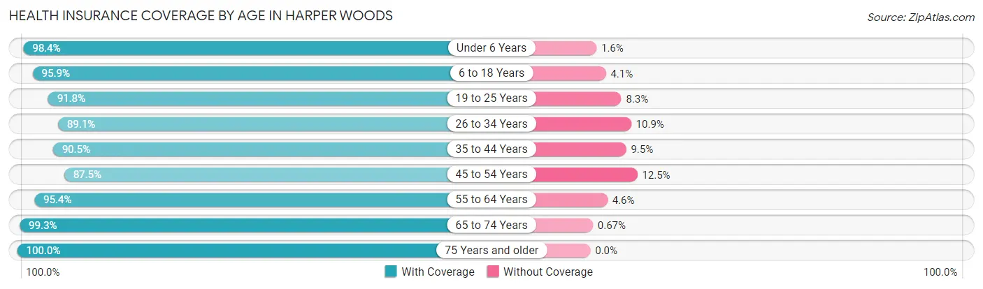 Health Insurance Coverage by Age in Harper Woods