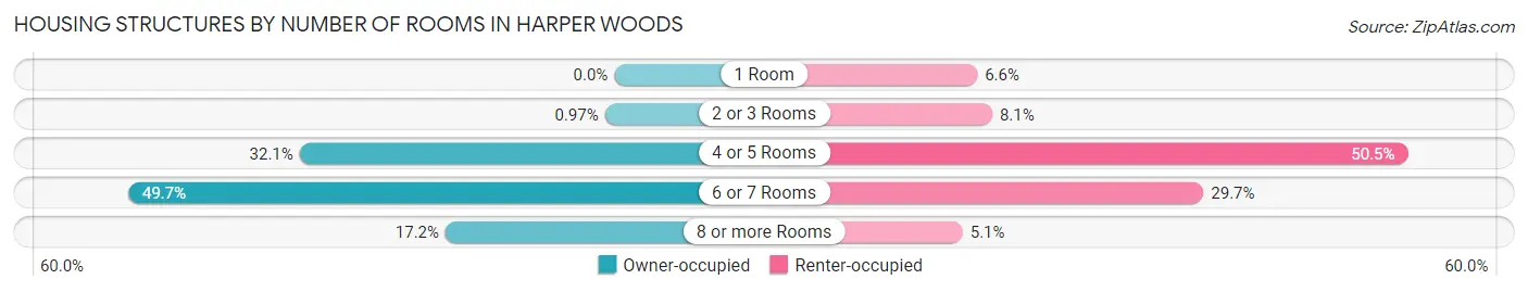 Housing Structures by Number of Rooms in Harper Woods