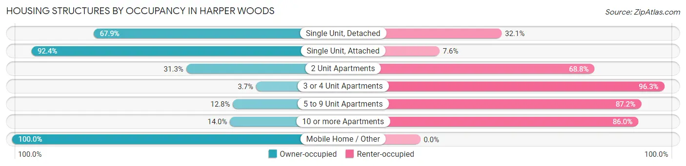 Housing Structures by Occupancy in Harper Woods