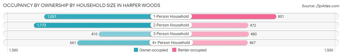 Occupancy by Ownership by Household Size in Harper Woods