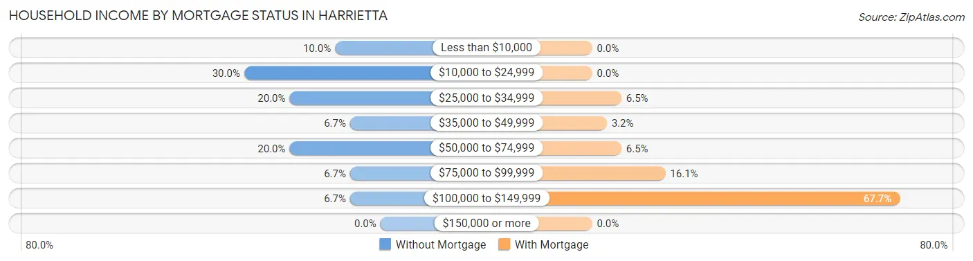 Household Income by Mortgage Status in Harrietta