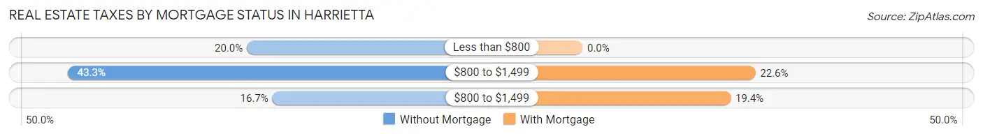 Real Estate Taxes by Mortgage Status in Harrietta