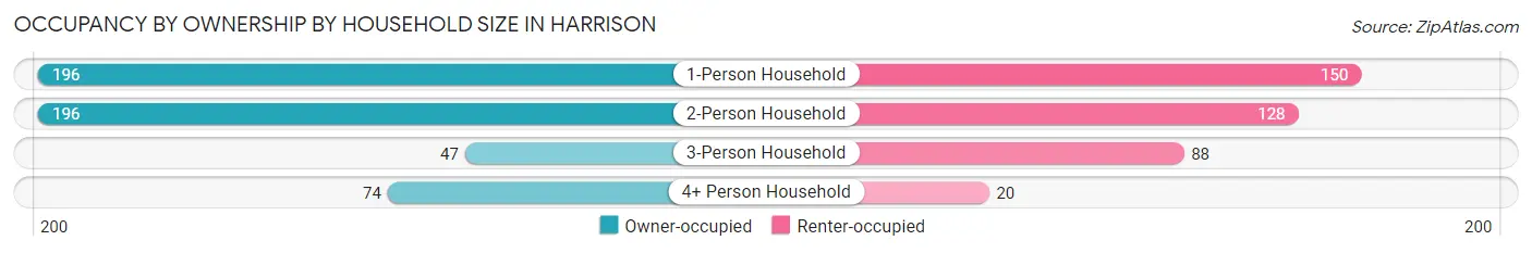 Occupancy by Ownership by Household Size in Harrison