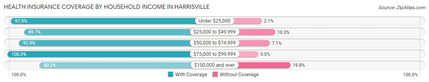 Health Insurance Coverage by Household Income in Harrisville