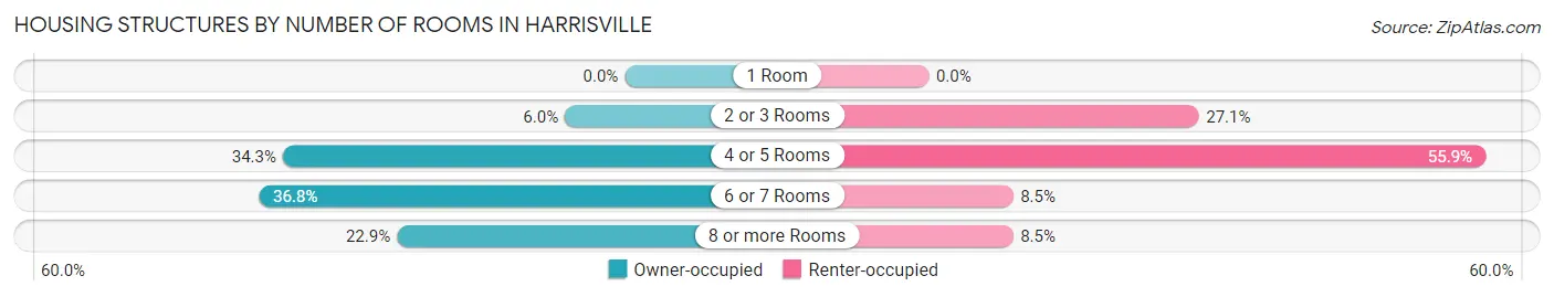 Housing Structures by Number of Rooms in Harrisville