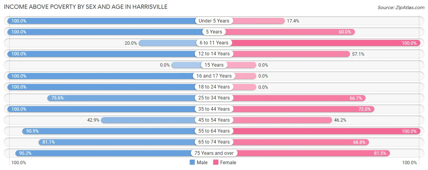 Income Above Poverty by Sex and Age in Harrisville