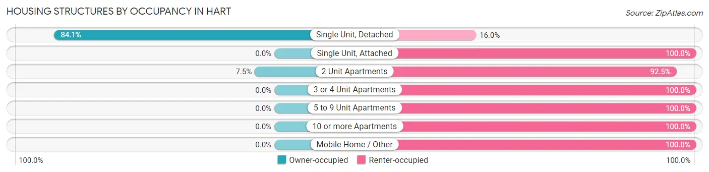 Housing Structures by Occupancy in Hart