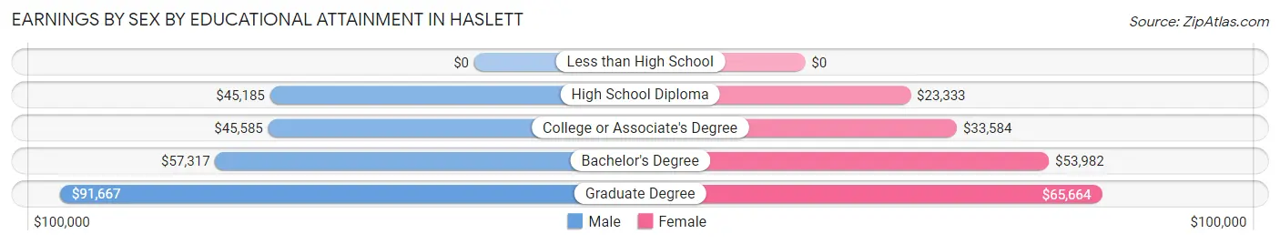 Earnings by Sex by Educational Attainment in Haslett