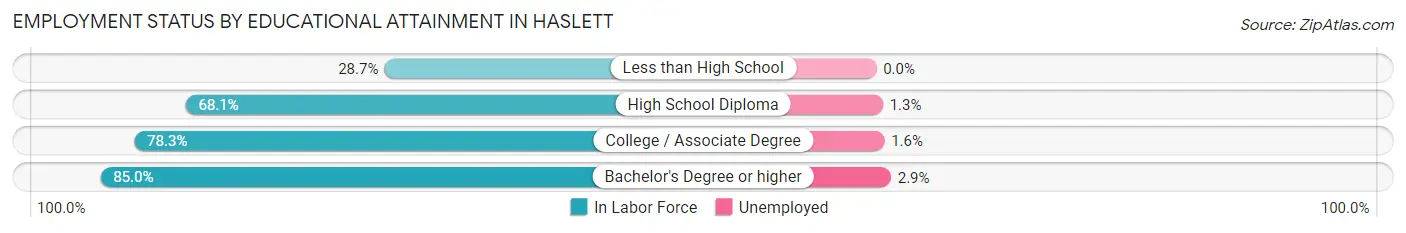 Employment Status by Educational Attainment in Haslett