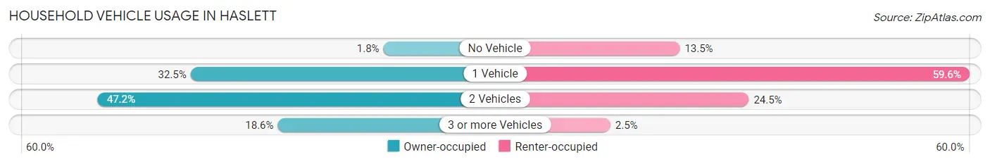 Household Vehicle Usage in Haslett