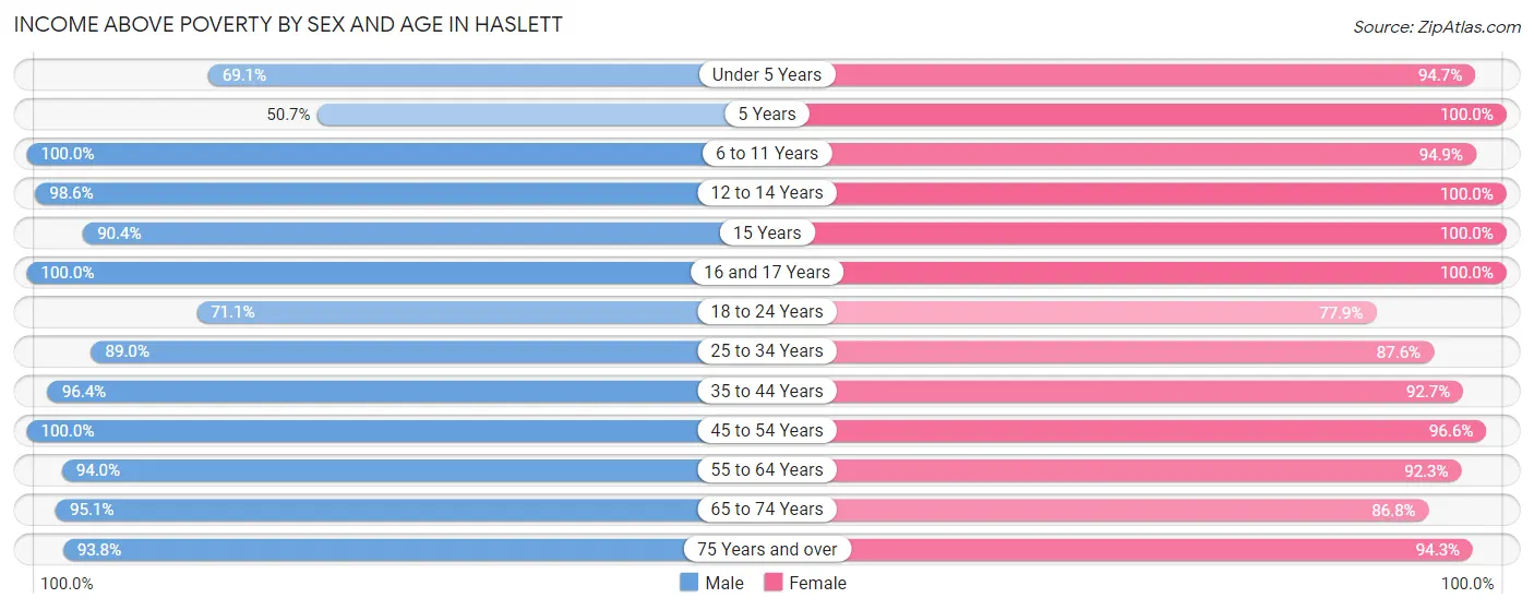 Income Above Poverty by Sex and Age in Haslett