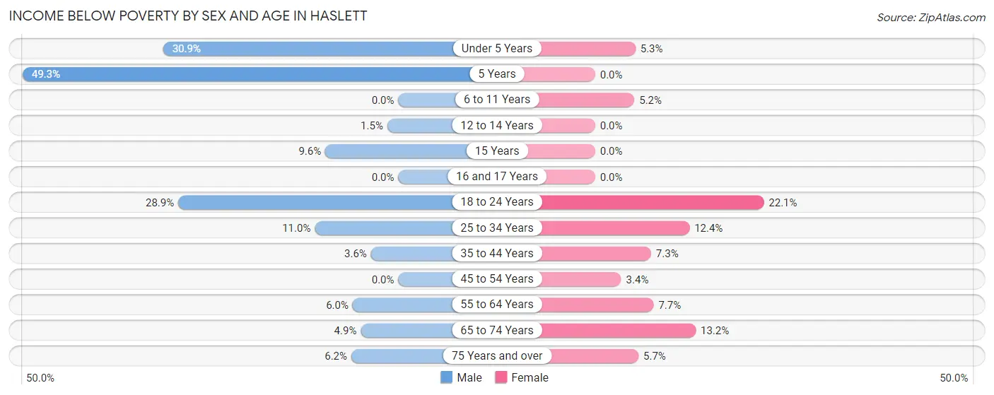 Income Below Poverty by Sex and Age in Haslett
