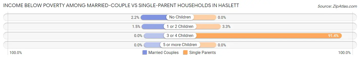 Income Below Poverty Among Married-Couple vs Single-Parent Households in Haslett