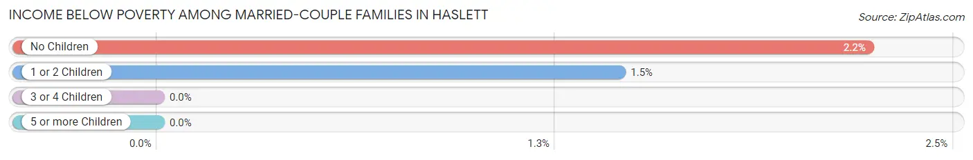 Income Below Poverty Among Married-Couple Families in Haslett