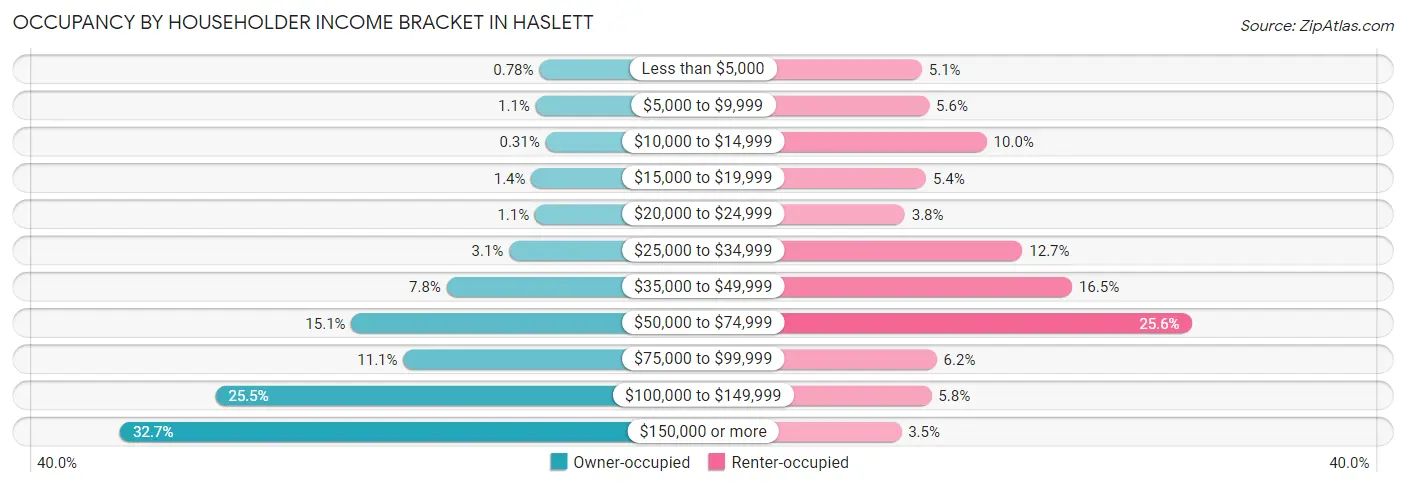 Occupancy by Householder Income Bracket in Haslett