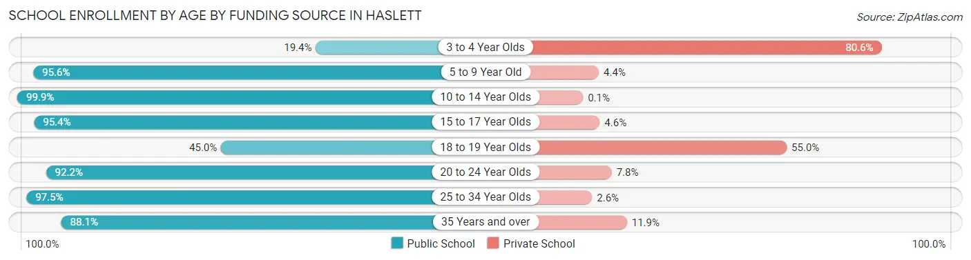 School Enrollment by Age by Funding Source in Haslett