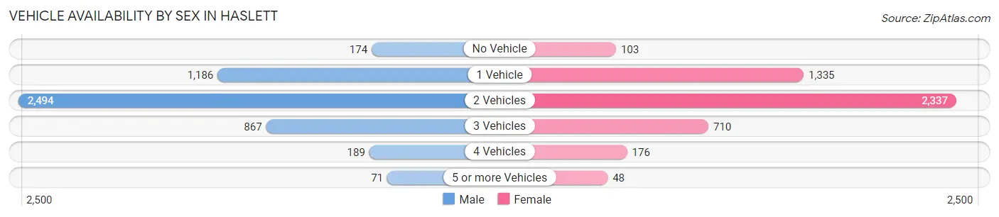 Vehicle Availability by Sex in Haslett