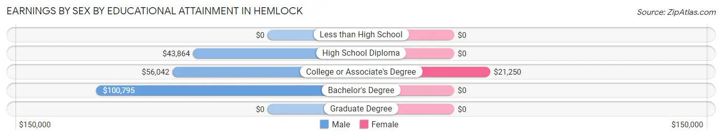 Earnings by Sex by Educational Attainment in Hemlock