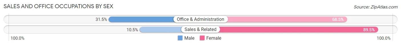Sales and Office Occupations by Sex in Hemlock