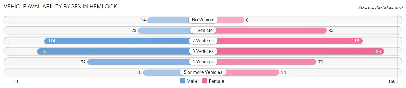 Vehicle Availability by Sex in Hemlock