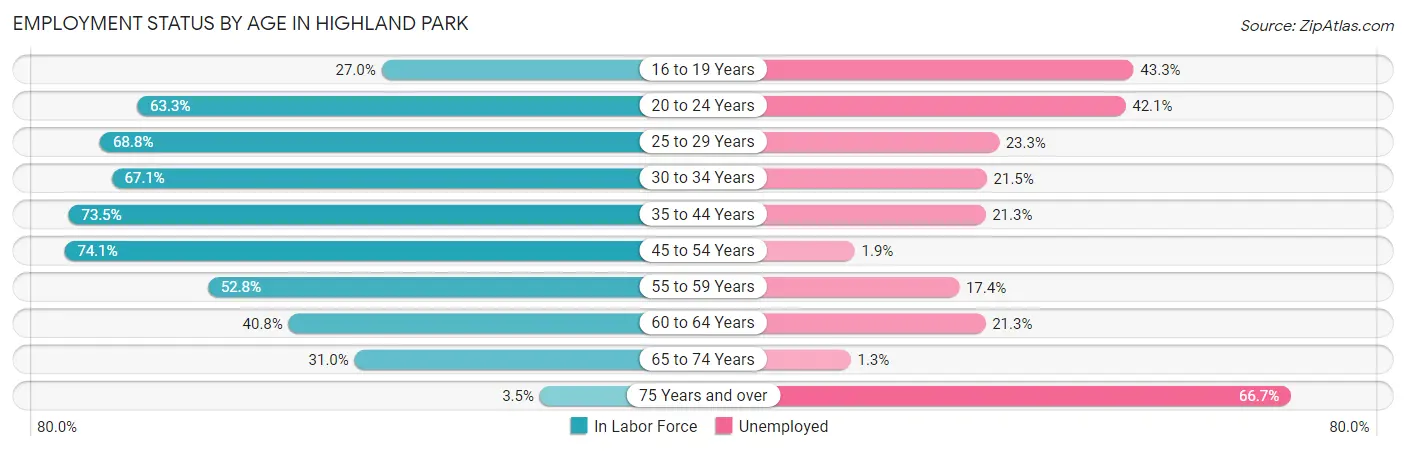 Employment Status by Age in Highland Park