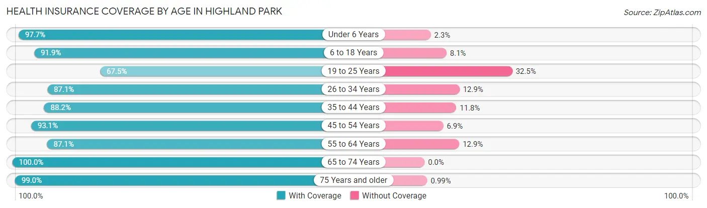 Health Insurance Coverage by Age in Highland Park