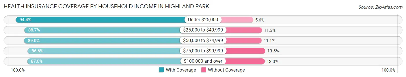 Health Insurance Coverage by Household Income in Highland Park