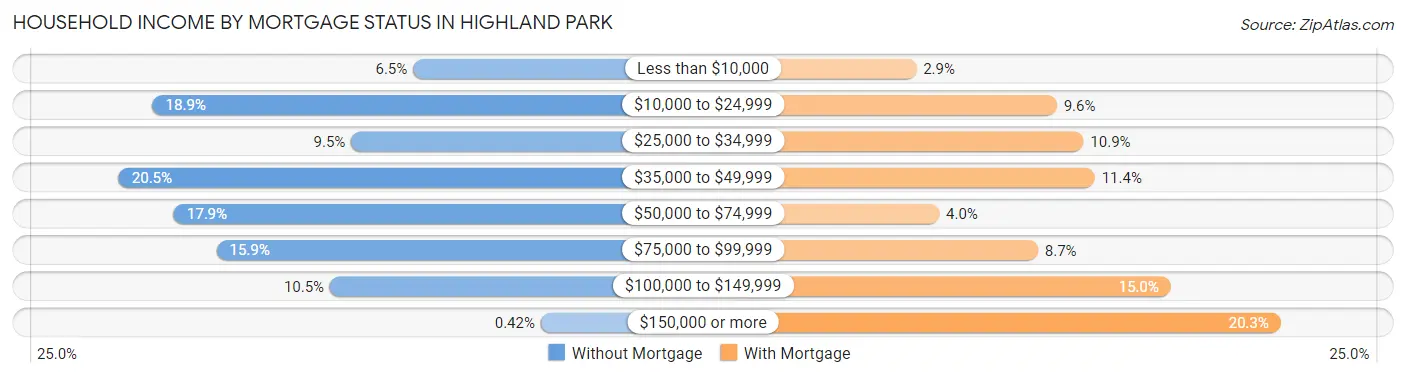 Household Income by Mortgage Status in Highland Park