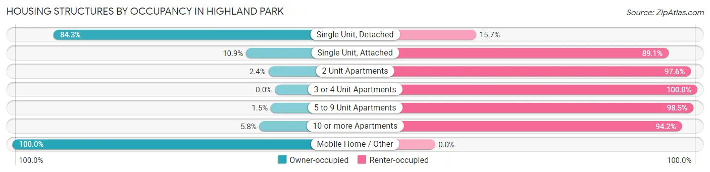 Housing Structures by Occupancy in Highland Park