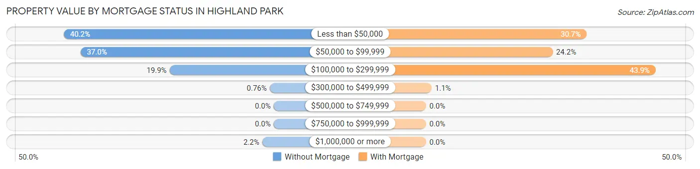 Property Value by Mortgage Status in Highland Park