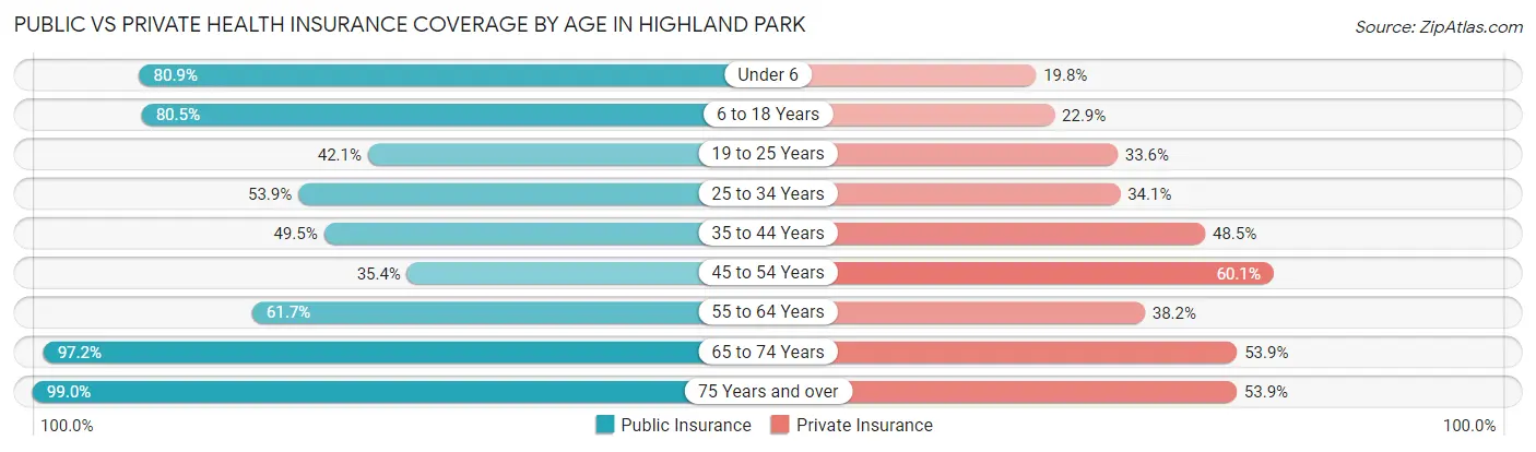 Public vs Private Health Insurance Coverage by Age in Highland Park