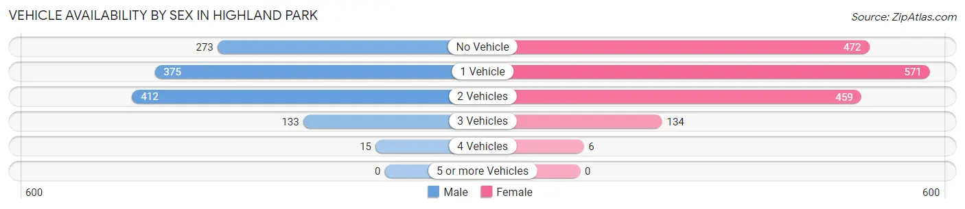 Vehicle Availability by Sex in Highland Park